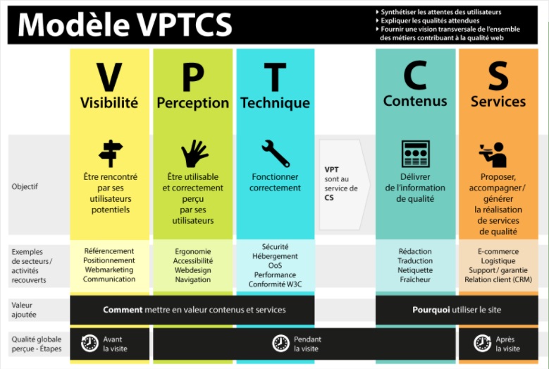 Le modèle VPTCS - Opquast