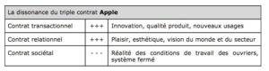 Le triple contrat de marque - Apple