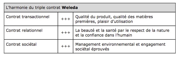 Le triple contrat de marque 