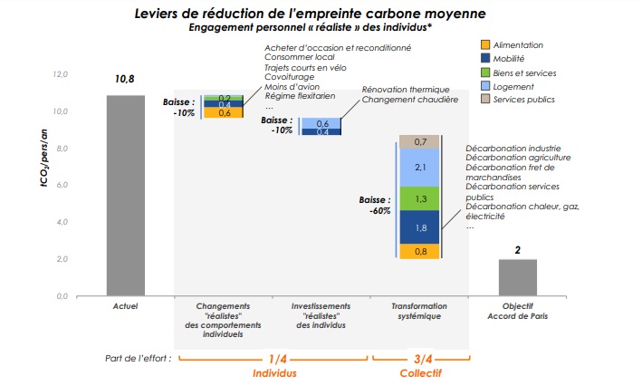 Empreinte carbone des français - Carbone 4